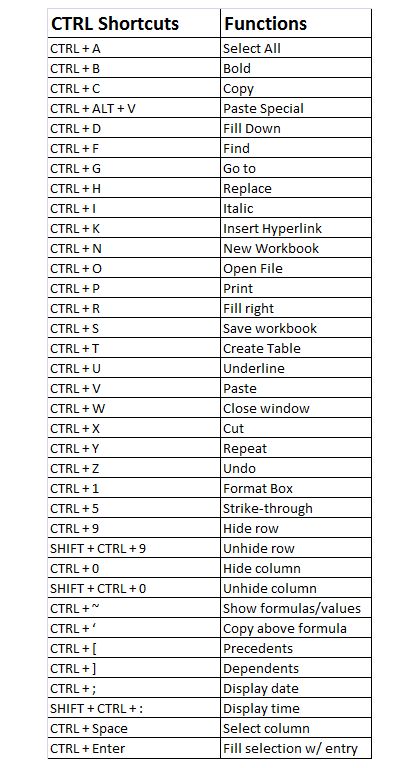 Microsoft Excel shortcut with Ctrl key | Advanced Excel Typing Hacks, Keyboard Shortcut Keys, Excel Shortcut, Buku Diy, Computer Keyboard Shortcuts, Keyboard Symbols, Keyboard Hacks, Advanced Excel, Computer Shortcut Keys