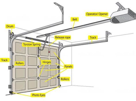 aluminum electric garage door American Garage Door, Garage Hanging Storage, Electric Garage Doors, Glass Garage, Automatic Garage Door, Garage Door Parts, Commercial Garage Doors, Steel Garage Doors, Garage Door Springs