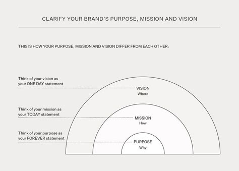 Brand Strategy — Conscious Made Strategy Quotes, Top Business Books, Branding Infographic, Consulting Branding, Brand Purpose, Mission Vision, Unique Selling Proposition, Small Business Organization, Branding Process