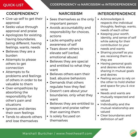 Codependency vs Narcissism vs Interdependence – Free The Self Library Net Exam Preparation, Codependency Worksheets, Co Dependency, Behaviour Therapy, Self Care Reminders, Net Exam, Real Relationship Quotes, Cluster B, Psychology Notes