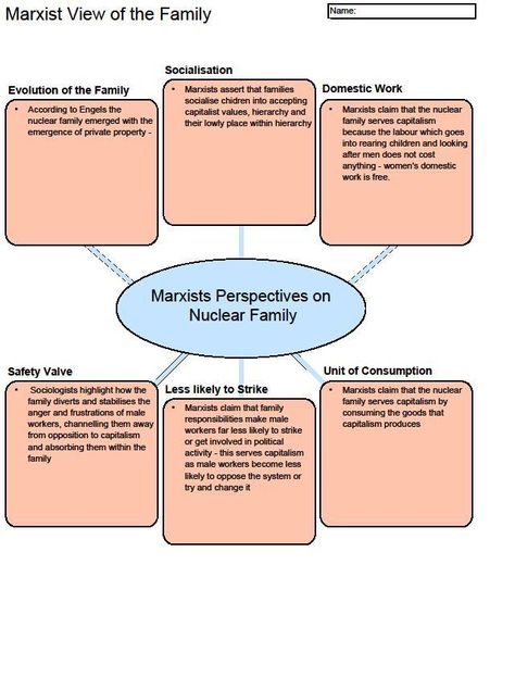 A handy revision diagram for Marxism and the family Sociology A Level, Sociology Theory, Psychology Revision, What Is Sociology, Revision Help, Sociology Books, Psychology Memes, Social Structure, Gcse Revision