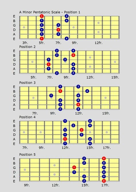 Am Pentatonic Scale Pentatonic Scale Guitar, Guitar Scales Charts, Guitar Chords And Scales, Mr Monopoly, Guitar Chord Progressions, Learn Guitar Chords, Basic Guitar Lessons, Music Theory Guitar, Guitar Lessons Songs