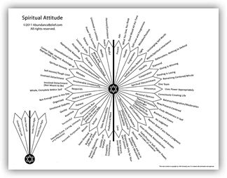 free pendulum dowsing charts | Spiritual Centered Attitudes, the love-based / oneness thought system ... Pendulum Chart, Dowsing Chart, Pendulum Divination, Self Mastery, Pendulum Board, Spiritual Values, Pendulum Dowsing, Spiritual Tools, Think And Grow Rich