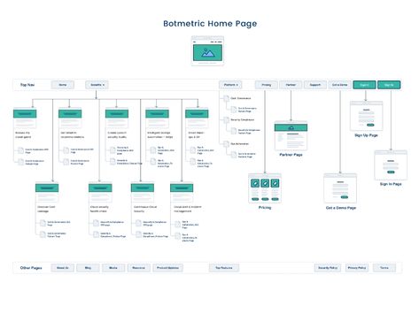 Information Architecture Design For Botmetric Website by Rakesh Mondal on Dribbble What Is Architecture, Ux Tips, Google Website, Library Website, Information Architecture, Screen Design, The Library, Ux Design, Creative Professional