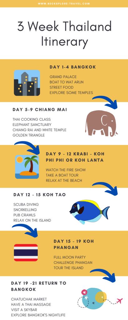 The Perfect Three-Week Thailand Itinerary - Travelling Thailand South Thailand Map, Thailand Itinerary One Month, Thailand Itinerary 3 Weeks, Thailand Itinerary One Week, South Thailand Itinerary, Thailand Itinerary 10 Days, Thailand Itenary, South East Asia Itinerary, Thailand Itinerary 2 Weeks