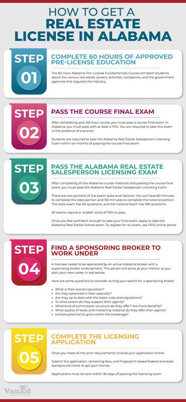 Real Estate Exam, Real Estate Infographic, Student Government, Real Estate Salesperson, Real Estate License, Real Estate Career, Final Exam, Final Exams, Real Estate Sales