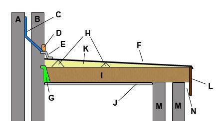 Lean to flat roof section showing all component parts Garden Pergola Ideas, Flat Roof Construction, Flat Roof Systems, Flat Roof Design, Flat Roof Extension, Diy Doctor, Garden Pergola, Pergola Ideas, Roof Extension