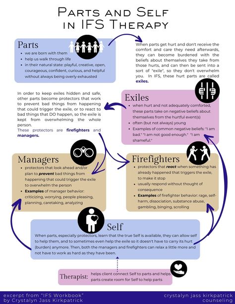 A one page infographic that shows how Internal Family Systems (IFS) Therapy works Ifs Therapy Parts, Internal Family Systems Therapy, Erp Therapy, Ifs Therapy, Simple Infographic, Internal Family Systems, Emdr Therapy, Family Systems, Online Therapy