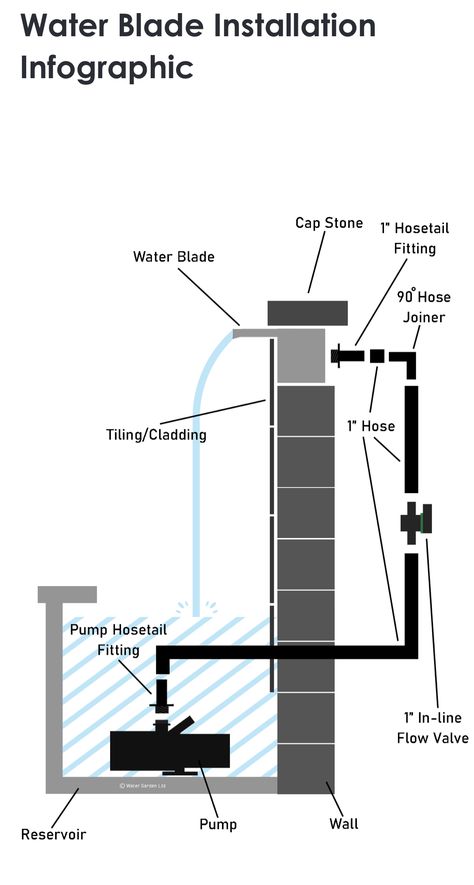 Water Column Design, Small Water Garden Ideas, Water Curtain Fountain, Waterfall Design Water Walls, Waterbody Inside House, Water Wall Diy, Indoor Waterfall Wall, Water Wall Fountain, Water Fountain Design