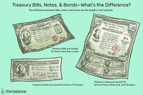 Us Treasury Bonds, Treasury Bills, Financial Literacy Lessons, Ip Recipes, Treasury Bonds, Personal Finance Lessons, Certificate Of Deposit, Stock Market Crash, Intraday Trading