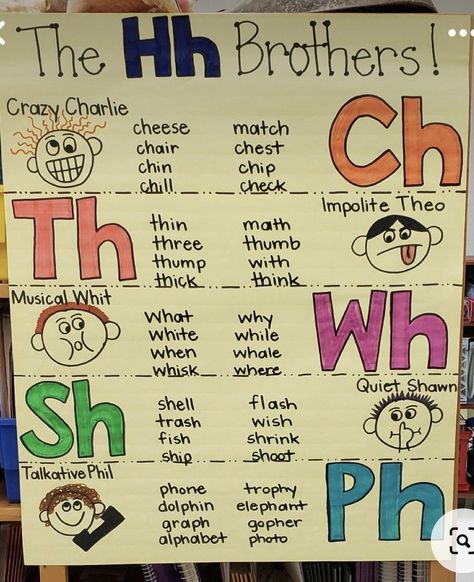 The H Brothers Anchor Chart, H Brothers Anchor Chart, H Brothers, Phonics Chart, Learning Phonics, Homeschool Preschool Activities, Classroom Anchor Charts, Phonics Rules, Teaching Spelling