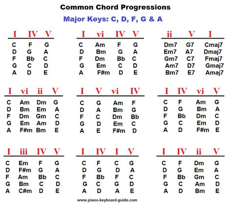 Popular piano chord progressions Chord Progressions Piano, Piano Chord Progressions, Jazz Chord Progressions, Guitar Lessons For Kids, Piano Chord, Music Theory Piano, Learn To Play Piano, Guitar Chord Progressions, Piano Chords Chart