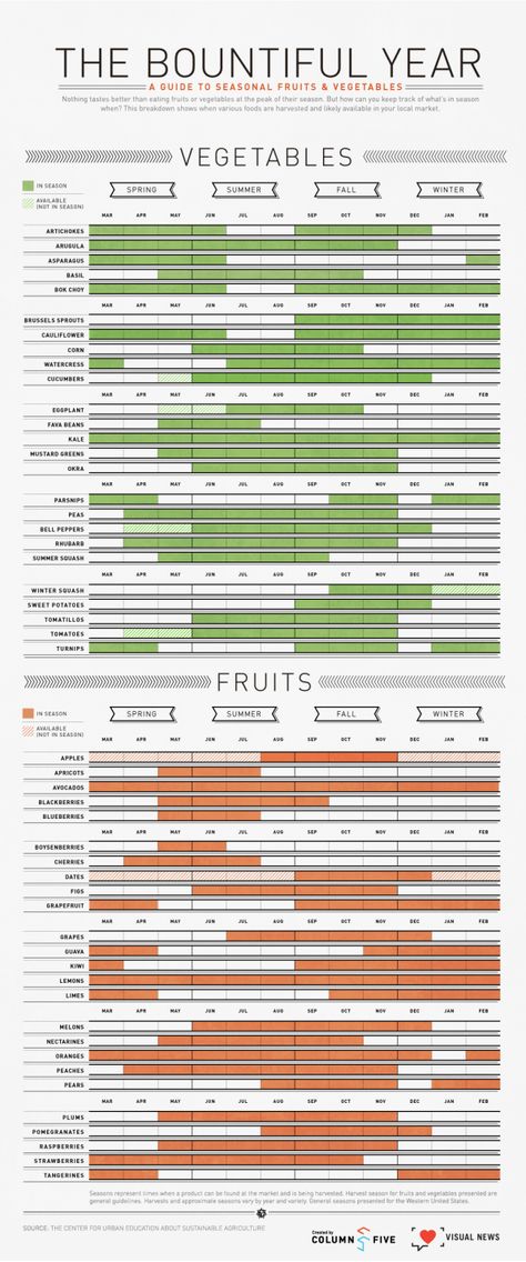 Infographic: An Easy To Digest Guide To Seasonal Fruits And Veggies Fresh Fruit Recipes, Seasonal Fruits, Whats In Season, Fruit Vegetables, In Season Produce, Fruit In Season, Veggie Garden, Tropical Fruit, Permaculture