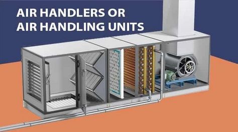 Air handlers or Air Handling Units or AHUs are explained along with it’s basic details, definition, working principle, components, description of all components, applications, etc. In this article we will learn how Air Handling units, or AHU’s, work. We’ll look at different componenst of typical AHU’s along with diagrams to clear our basics. House Ventilation Design, Air Handling Unit, Diy Paint Booth, House Ventilation, Hvac Design, Ventilation Design, Air Handler, Electric Heaters, Paint Booth