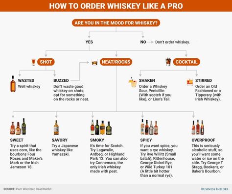 Shot Of Whiskey, Whiskey Shots, Good Whiskey, Whiskey Drinks, Irish Whiskey, Dessert Drinks, Business Insider, Scotch Whisky, Wine Cellar