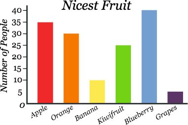 Bar Graphs Bar Graphs Activities, Cool Math Tricks, Picture Graphs, Bar Graph, Reading Charts, Phone Wallpaper Boho, Math Projects, Line Graphs, Bar Graphs