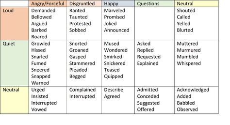 Alternatives to "Said" Compiled from several sources Said Alternatives, Alternatives To Said, Alternatives For Said, Writing Reference, Art Writing, Curse Words, Writing Stuff, Writing Words, Writing Ideas