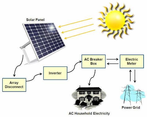 How do solar panels work How Solar Panels Work, How Solar Energy Works, Solar Electric System, Concentrated Solar Power, Solar Panels Roof, Homes Ideas, Solar Power Diy, Solar Electric, Solar Installation