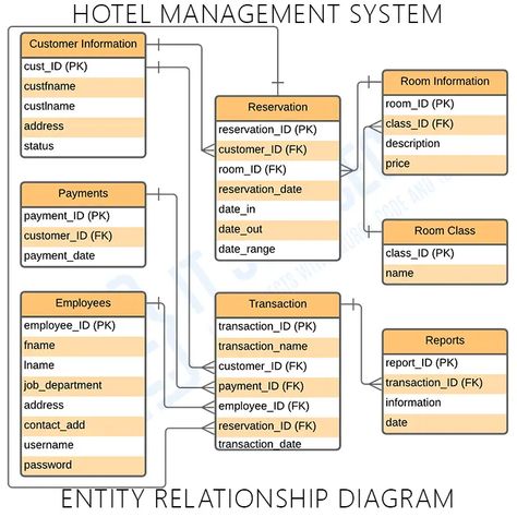 ER Diagram for Hotel Management System - Itsourcecode.com Er Diagram, Project Management Dashboard, Relationship Diagram, Class Diagram, Big Data Technologies, Oracle Database, Internal Control, Business Hotel, Database Management System