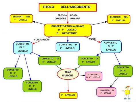 Mappe concettuali: come farle e come usarle per studiare bene - Studentville Mind Map, Study Notes, Preschool, Education, Quotes, Pre School