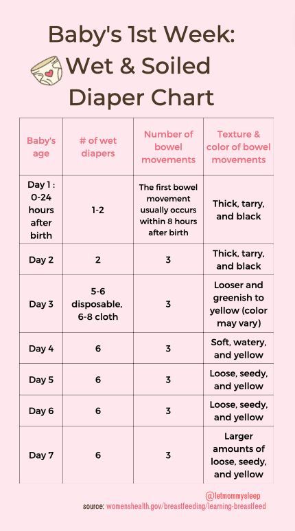 Baby Weight Chart, Diaper Chart, Baby Chart, Bringing Baby Home, Baby Routine, Newborn Feeding, Weight Charts, Newborn Mom, Baby Care Tips