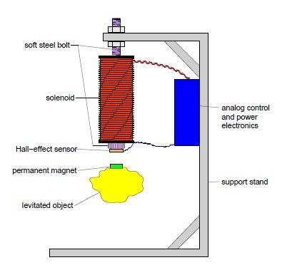 Mechanical Project On Magnetic Levitation Introduction to Magnetic Levitation Magnetic levitation, maglev, or magnetic suspension is a method by which an o Mechanical Projects, Magnetic Levitation, Power Electronics, Hall Effect, Magnets, Engineering, Quick Saves