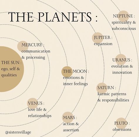 Birth Chart Meanings, Astro Journal, Monty Finch, Astrology Charts, Astrology Aesthetic, Astrology Meaning, Astrology Planets, Moon Journal, Woo Woo