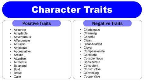 When it comes to creating compelling and realistic characters in literature, film, or any other storytelling medium, character traits play a crucial role. Character traits are the unique qualities and characteristics that define a character’s personality, behavior, and mindset. They are what make characters feel relatable, human, and multidimensional, and can make or break a … Positive and Negative Character Traits List | PDF Read More » Character Traits For Kids, Personality Traits List, Negative Character, Negative Character Traits, Character Traits List, Negative Personality Traits, Positive Personality, Positive Personality Traits, Negative And Positive