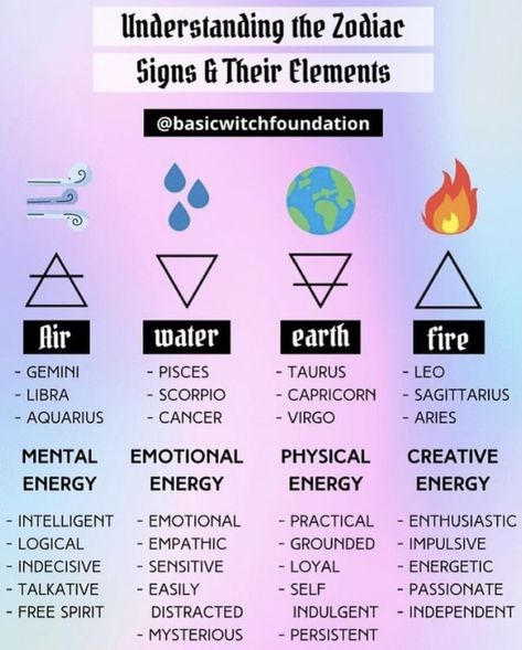 Astrological Elements, Gothic Love, Gemini And Pisces, Astrology Meaning, Zodiac Meanings, Zodiac Signs Meaning, Zodiac Elements, Learning Tarot Cards, Tarot Card Spreads