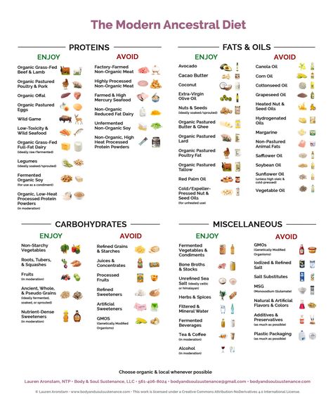 Get The Modern Ancestral Diet infographic customized for your promotional and educational needs. Diet Infographic, Ancestral Diet, Ancestral Nutrition, Primal Diet, Nourishing Traditions, Buttered Corn, Organic Meat, Metabolic Diet, Primal Recipes