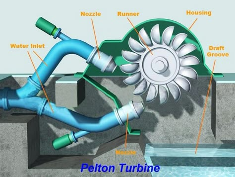 Alternative Energy Projects, Diy Renewable Energy, Hydroelectric Energy, Hydro Power, Water Turbine, Free Energy Projects, Renewable Energy Systems, Free Energy Generator, Energy Generator