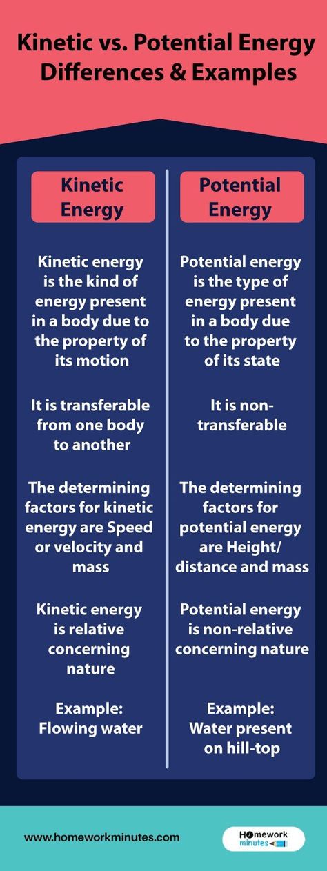 In this tutorial, you’ll #study kinetic #energy vs. #potential energy with examples. Read about energy and the various types of energy. #education #knowledge #learning #Tips #Online #homeworkminutes Types Of Potential Energy, Kinetic Energy Notes, Grade 11 Stem Notes, Kinetic Energy Examples, Potential Energy Examples, Science Energy, Gravitational Potential Energy, Medical Terminology Study, Kinetic And Potential Energy