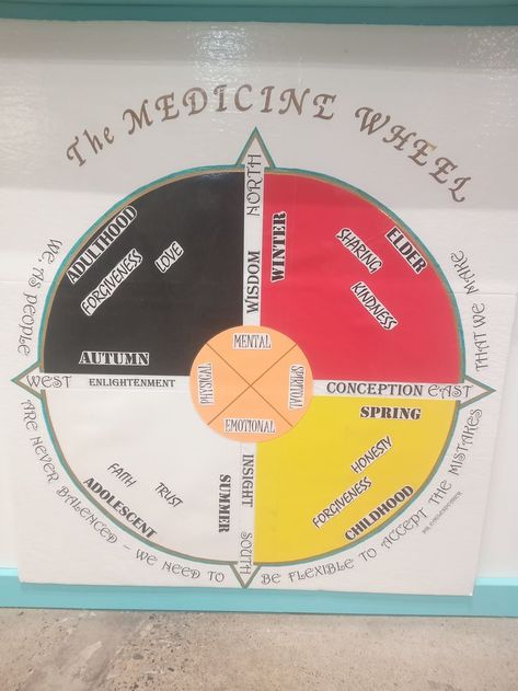 Circle Of Courage, Medicine Wheel, Food Hall, Food Court, The Circle, In My Life, Farmers Market, Counseling, Pie Chart