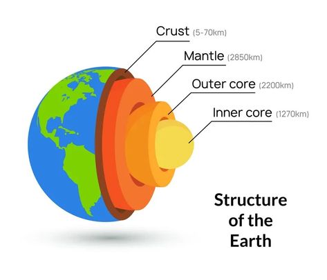 Earth core structure crust vector illustration. Planet inner mantle geology layer background. Inner Core Earth, Mole People, Earth Core, Structure Of The Earth, Water On Mars, Earth Layers, Outer Core, Earth's Mantle, Earth's Core