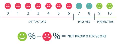 6 Reasons to Measure & Use Your Net Promoter Score Every Day Net Promoter Score, Small Business Trends, Customer Lifetime Value, Business Trends, Customer Retention, Marketing Budget, Advertising Services, Research Methods, Marketing Skills