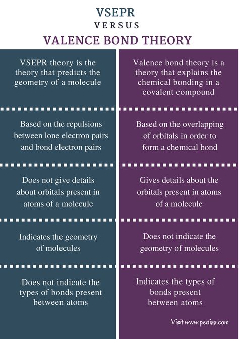 Difference Between VSEPR and Valence Bond Theory - Comparison Summary Valence Bond Theory, Vsepr Theory Notes, Vsepr Theory Chart, Vsepr Theory, Inorganic Chemistry, Organic Chemistry Study, School Of Philosophy, Chemistry Study Guide, Chemistry Basics