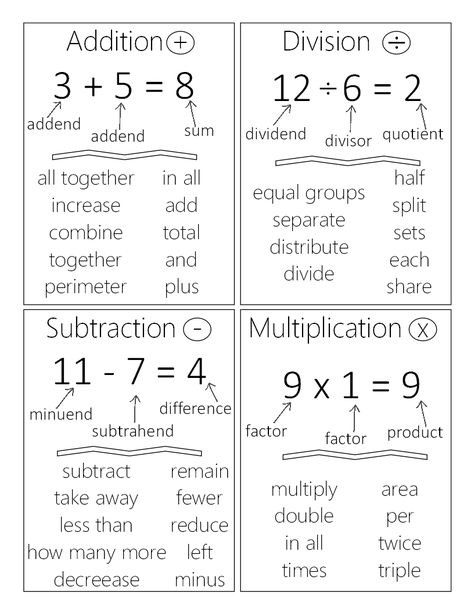 Math Clue Words ~ Anchor Chart *Jungle Academy* Math Terms Anchor Chart, Anchor Chart 3rd Grade, Math Terms, Math Anchor Chart, 3rd Grade Ideas, Teaching Plan, Math Anchor Charts, Anchor Chart, 3rd Grade Math