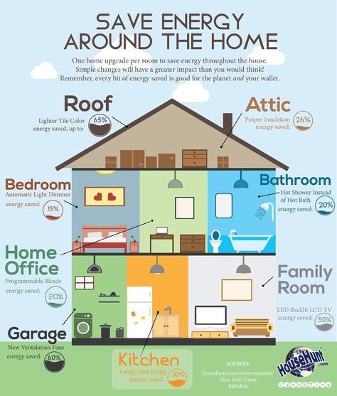 Want to save energy around your home? Check out this infographic for some great tips. Energy efficient home are also features that many home buyers seek so it can benefit you for resale as well! #realestatetips #homeselling #energyefficiency Real Estate Infographic, Energy Saving Tips, Energy Efficient Homes, Energy Technology, Saving Ideas, Real Estate News, Real Estate Tips, Sustainable Home, Green Energy