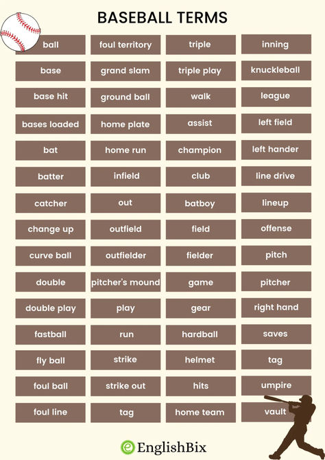 Let us know further some baseball terminology that is used during games:  Let us learn some common baseball terminology that most people know are strikeout, base, walk, home run, hit, bat, batter, etc. Along with these common baseball terms, there are lesser-known terms like WHIP, assist, hot corner, launch angle, slugging percentage, and more. Vocabulary Words For Kids, Baseball Terms, Vocabulary Building, Play Baseball, Home Run, Vocabulary Words, Just Girly Things, English Words, Girly Things