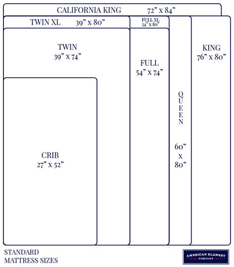 How To Find The Perfect Blanket For Your Mattress | American Blanket Company Twin Bed Blanket Size, Twin Size Blanket Measurements, Twin Blanket Size Chart, Queen Size Blanket Measurements, Queen Blanket Size, Bed Sizes Chart, Bedframe Twin, Twin Size Mattress Dimensions, Matress Sizes