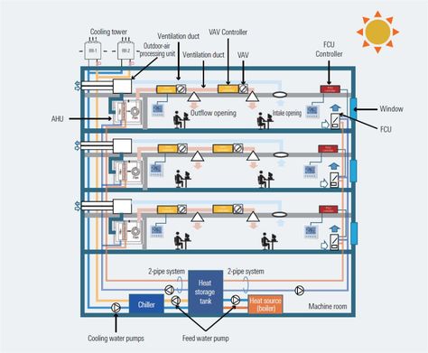 Hvac System Diagram, Hvac System Design, Air Conditioner Design, Air Energy, Central Air Conditioning System, Fan Coil Unit, Hvac Design, Cooling Tower, Electrical Fittings