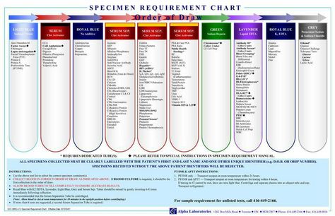 Lab Blood Collection Tubes Chart, Phlebotomy School, Ma Notes, Veterinarian Assistant, Phlebotomy Study, Order Of Draw, Lab Assistant, Medical Lab, Vet Medicine