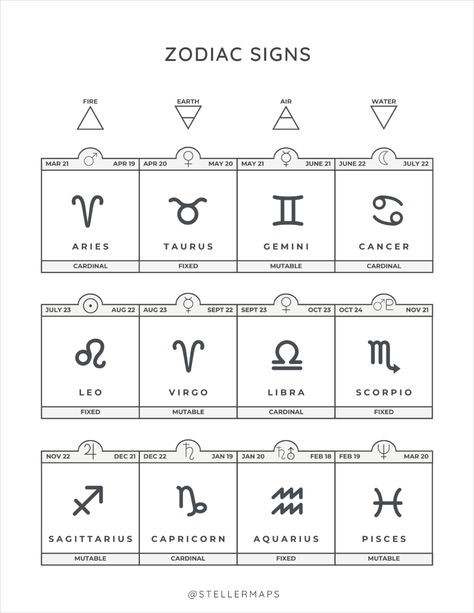 Astrology Cheat Sheet: symbols, elements, modaliies cardinal signs, fixed signs, mutable signs; moon phases, asteroids, chart points ic, ac, dc, mc; astrology aspects. Mc Astrology, Astrology Cheat Sheet, Mutable Signs, Symbols Elements, Fixed Signs, Cardinal Signs, Astrology Aspects, Sun Signs, Chart Astrology