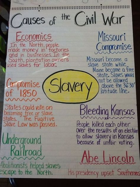 Causes of the Civil War anchor chart 5th grade: 8th Grade History, 7th Grade Social Studies, Social Studies Education, Middle School History, 4th Grade Social Studies, 6th Grade Social Studies, 5th Grade Social Studies, Homeschool Social Studies, Social Studies Elementary