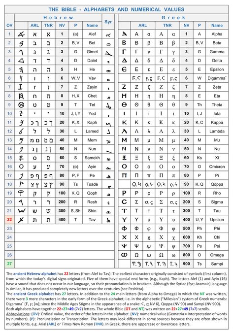 The Name "Jesus" and the Number 888 (Numerical Value) - Structure Bible Menorah, Resurrection Sabbath Greek Alphabet Letters, Ancient Greek Alphabet, Ancient Hebrew Alphabet, Hebrew Alphabet, Ancient Hebrew, Hebrew Language, Alphabet Charts, Greek Language, Writing Systems