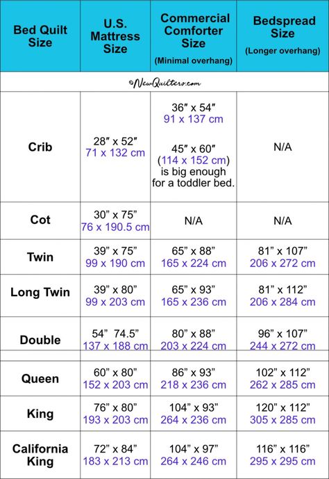 Quilt Size Guide for Bed Quilts | New Quilters Quilt Sizes Guide Charts, Quilt Size Charts, Mattress Size Chart, Bed Size Charts, Toddler Bed Quilt, Quilting Math, Bed Quilts, Quilting Digest, Quilt Size Chart