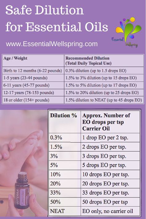 Essential Oil Safety and Dilution for Kids and Adults www ... Essential Oil Dilution Chart, Essential Oils For Babies, Diluting Essential Oils, Essential Oils For Colds, Are Essential Oils Safe, Essential Oil Safety, Doterra Essential Oils Recipes, Essential Oils For Kids, Young Living Essential Oils Recipes