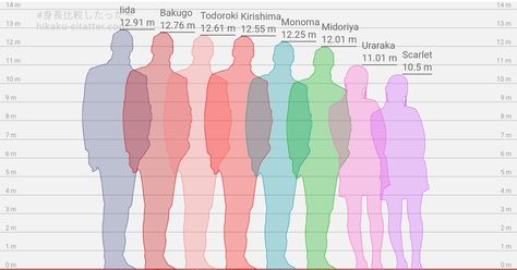 Just the height difference Height Difference Chart, Human Height, Height Difference, Anatomy Tutorial, Birthday Games, Art Characters, Reference Photos, Height And Weight, Art Reference Photos