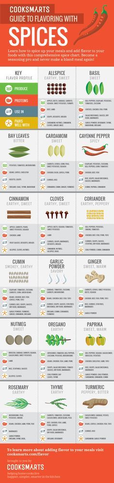 Spice Chart, Cook Smarts, Cooking 101, Food Charts, Cooking Basics, Food Info, Cooking Hacks, Food Facts, Herbs And Spices