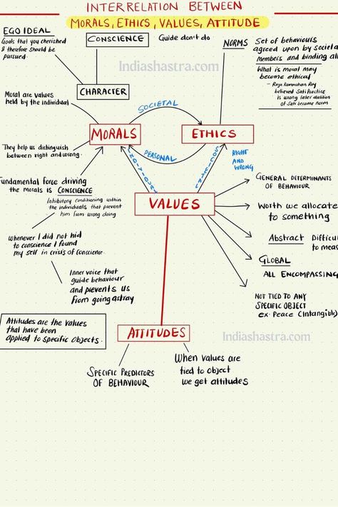 Ethics Syllabus For UPSC CSE Quick revision notes of general studies on almost all standard books such as M Laxmikant for Indian Polity, Spectrum for Modern India, GC Leong for Physical Geography, Various class notes for Indian Economy, Lexicon for Ethics, Shankar IAS for Environment and Biodiversity, and so on. History Of Modern India, Economics Notes, Basic Geography, Logic And Critical Thinking, Upsc Notes, English Conversation Learning, Ias Study Material, History Infographic, Exam Study Tips